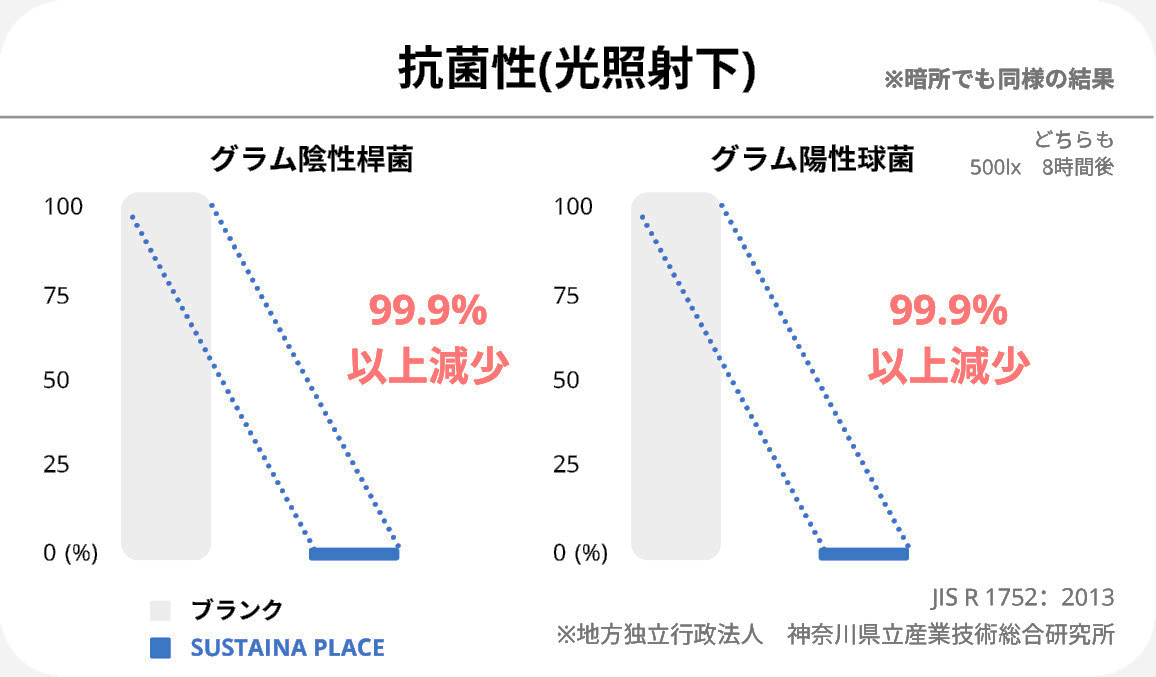 抗菌性（光照射下）