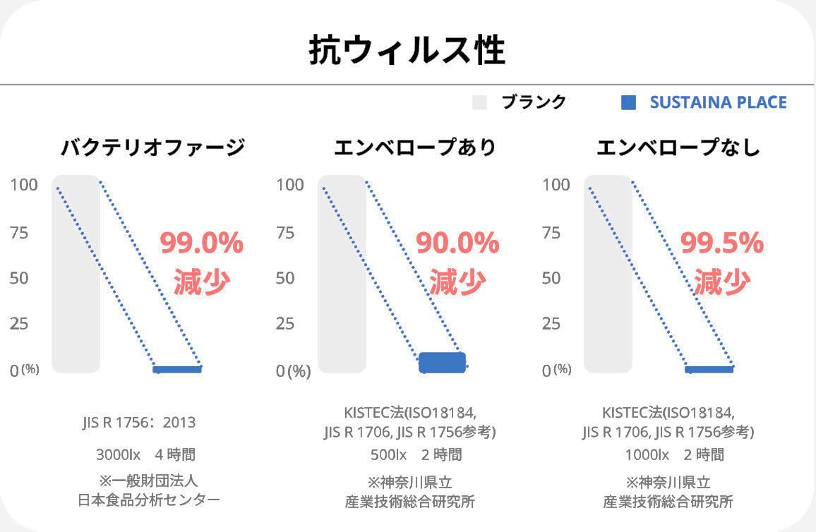 抗ウイルス性能